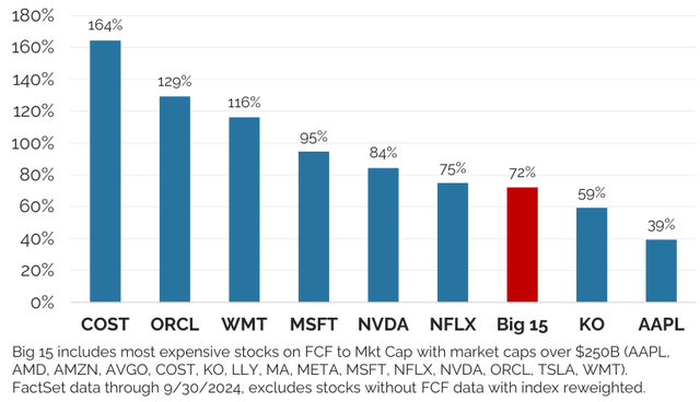 Figure 8: Free Cash (NTM) Valuation of the Richest Megacap 15 Stocks vs. the Rest of the Market