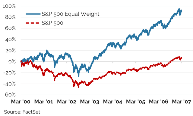 Figure 9: Equal vs. Cap Weighted S&P 500 Post-2000