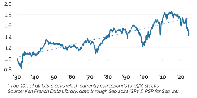 Figure 10: Equal vs. Cap Weighted Large U.S. Stocks