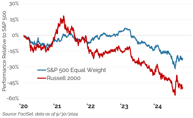 Figure 11: Performance Relative to S&P 500