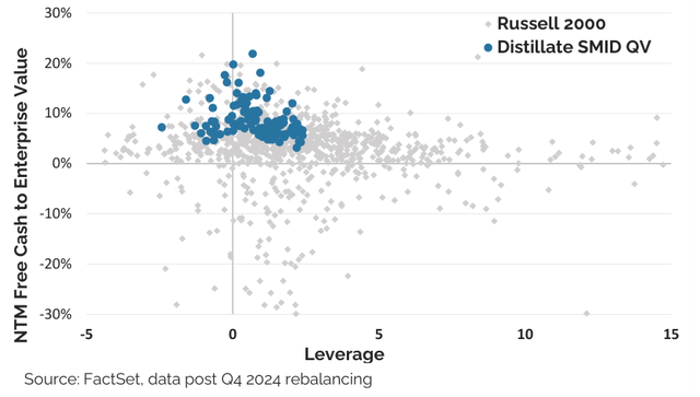 Figure 13: FCF/EV Yield vs. Leverage by Stock