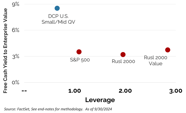 Figure 14: FCF/EV Yield vs. Leverage by Portfolio