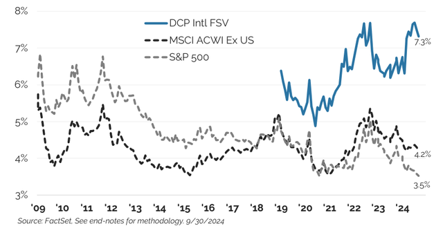 Figure 15: Free Cash to EV vs. Leverage for Distillate's Intl Strategy vs. Various Benchmarks