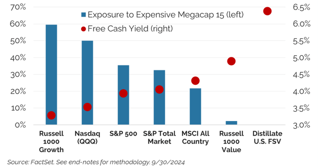 Figure 16: Expensive Megacap 15 Weight vs. Valuation