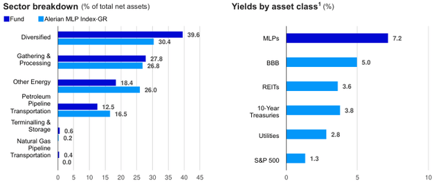 Sector breakdown(% of total net assets) and Yields by asset class 1(%)