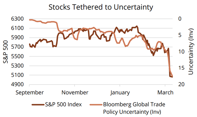 Stocks Tethered to Uncertainty