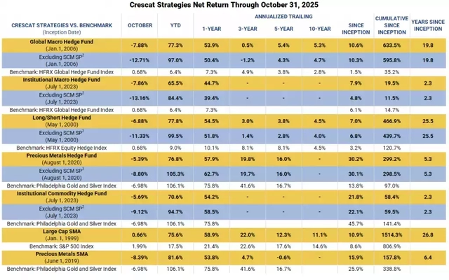 Table showing net returns of Crescat investment strategies vs. benchmarks through October 31, 2025; includes multi-year performance metrics, cumulative returns, and inception dates for hedge funds and SMAs.