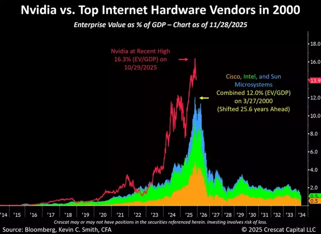 Chart comparing Nvidia's enterprise value as a percentage of U.S. GDP in 2025 with Cisco, Intel, and Sun Microsystems during the 2000 dot-com peak; highlights Nvidia's 13.6% EV/GDP vs. combined 13.0% for legacy vendors, illustrating tech market valuation extremes.