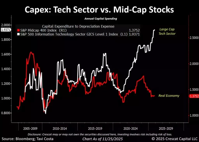 Chart comparing annual capital expenditure to depreciation for S&P 500 tech sector vs. S&P 400 mid-cap index from 2010 to 2025; highlights tech sector’s rising investment ratio (1.9371) versus stagnant mid-cap spending (1.3752), signaling structural divergence in corporate capex trends.