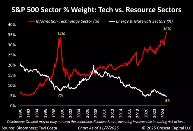 Chart showing S&P 500 sector weight trends from 1990 to 2025; highlights tech sector’s rise to 36% in 2023 and resource sectors’ decline to 4%, illustrating long-term shift in market composition.