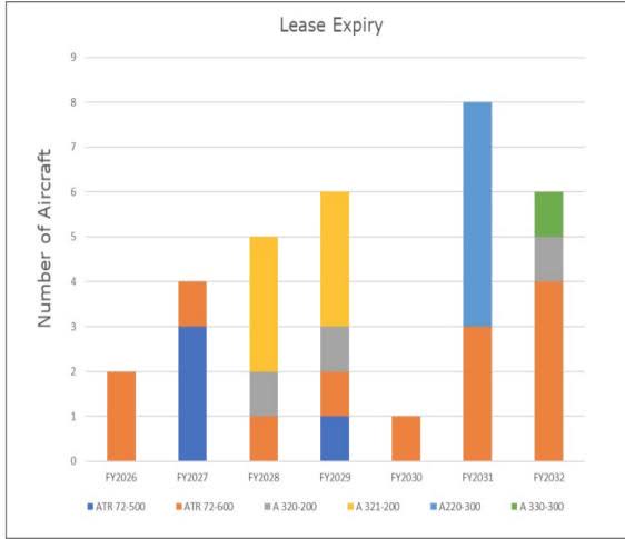Stacked bar chart titled 'Lease Expiry' showing the number of aircraft expiring leases from FY2026 to FY2032. The chart illustrates the current fleet composition and planned additions.
