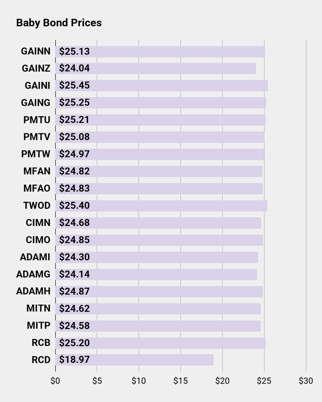 Bond Prices Chart for Seeking Alpha Series