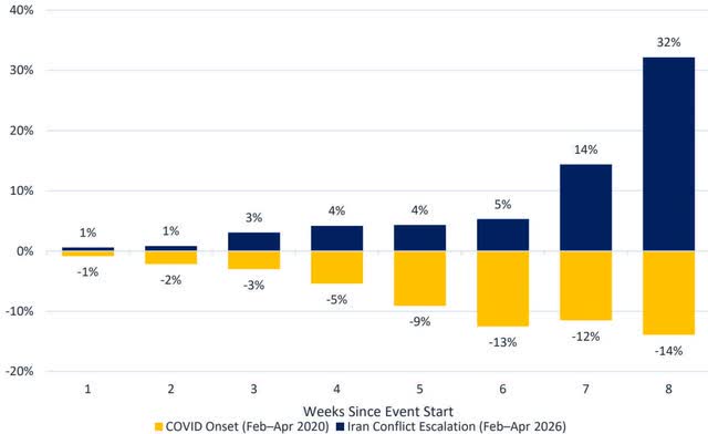 Stacked bar chart showing the percentage differential of Dated Brent Spot vs ICE Front Month Futures over 8 weeks. The chart compares COVID Onset (Feb-Apr 2020) and Iran Conflict Escalation (Feb-Apr 2026) scenarios. The Y-axis ranges from -20% to 40%.