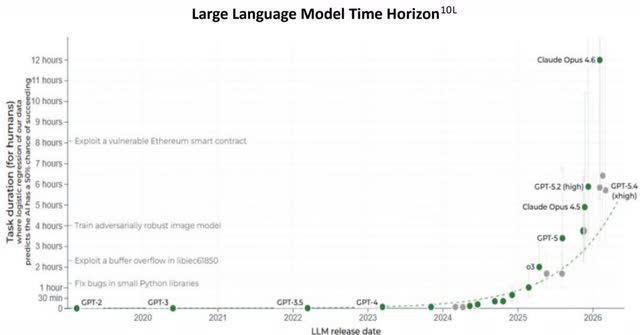 Scatter plot showing task duration for humans over time for various LLM models. The y-axis is 'Task duration (for humans)' from 30 min to 12 hours. The x-axis is 'LLM release date' from 2020 to 2026. Models shown include GPT-2, GPT-3, GPT-3.5, GPT-4, o3, GPT-5, Claude Opus 4.5, GPT-5.2 (high), Claude Opus 4.6, and GPT-5.4 (xhigh). A dashed trend line shows increasing task duration over time.