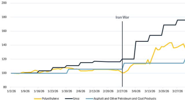 Line chart showing market prices of Polyethylene, Urea, and Asphalt and Other Petroleum and Coal Products from 1/2/26 to 3/27/26. A vertical line marks the 'Iran War' on 2/27/26. Urea (black line) shows a sharp increase after the war, reaching ~175. Polyethylene (yellow line) shows a more volatile increase, peaking around 145. Asphalt (blue line) remains relatively flat, ending around 120.