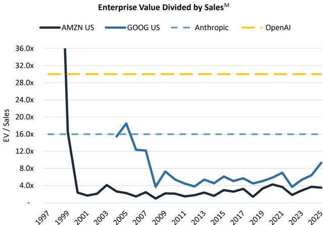 Line chart showing EV/Sales for AMZN US, GOOG US, Anthropic, and OpenAI from 1997 to 2025. AMZN US starts at 36.0x in 1999 and declines to ~4.0x by 2001. GOOG US peaks at ~18.0x in 2005 and declines to ~4.0x by 2009. Anthropic is a constant dashed line at 16.0x. OpenAI is a constant dashed line at 29.0x.