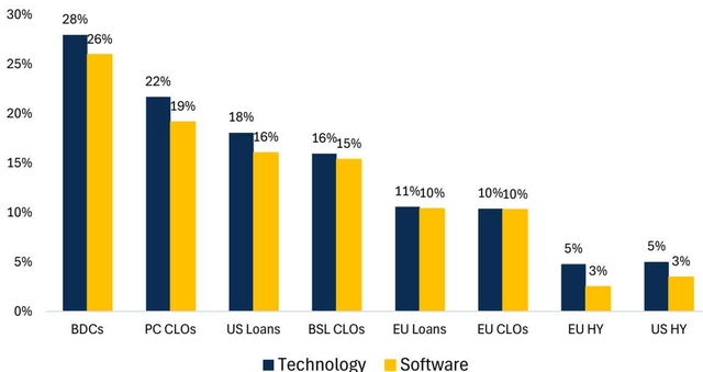 Bar chart showing Technology and Software Credit Exposure by Asset Class. The chart compares Technology (dark blue) and Software (<span>yellow</span>) exposure percentages across eight asset classes.