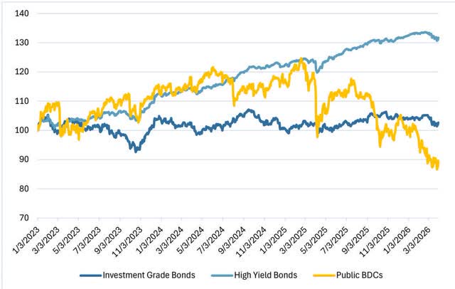 Line chart showing the indexed total return performance of Investment Grade Bonds, High Yield Bonds, and Public BDCs from January 2023 to March 2026. The y-axis represents the index value from 70 to 140, with 100 as the baseline on 1/3/23. The x-axis shows dates from 1/3/2023 to 3/3/2026. The chart shows three lines: Investment Grade Bonds (dark blue), High Yield Bonds (light blue), and Public BDCs (yellow). High Yield Bonds show a steady upward trend, ending around 132. Investment Grade Bonds show a more volatile path, ending around 102. Public BDCs show significant volatility, peaking around 125 in early 2025 and ending around 88 in March 2026.