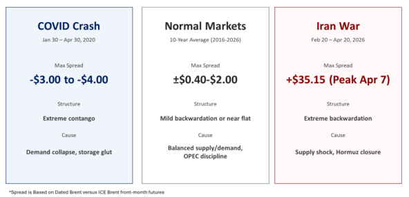 Summary of Dated Brent vs ICE Brent Front Month Futures D